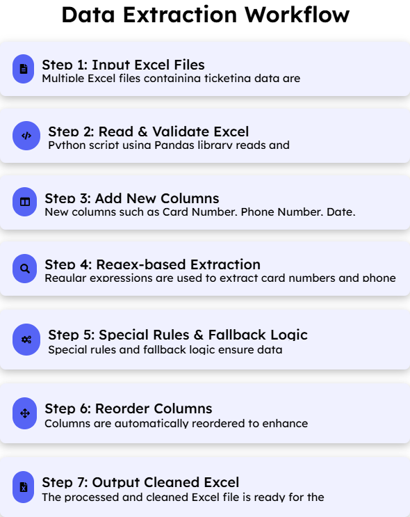 Data Extraction